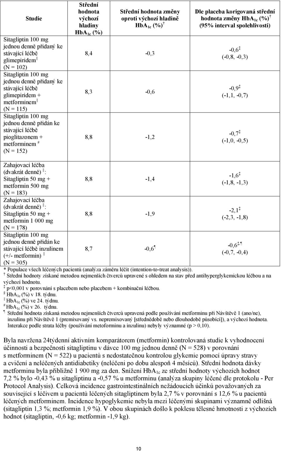 8,3-0,6 8,8-1,2 Dle placeba korigovaná střední hodnota změny HbA 1c (%) (95% interval spolehlivosti) -0,6 (-0,8, -0,3) -0,9 (-1,1, -0,7) -0,7 (-1,0, -0,5) Zahajovací léčba (dvakrát denně) :