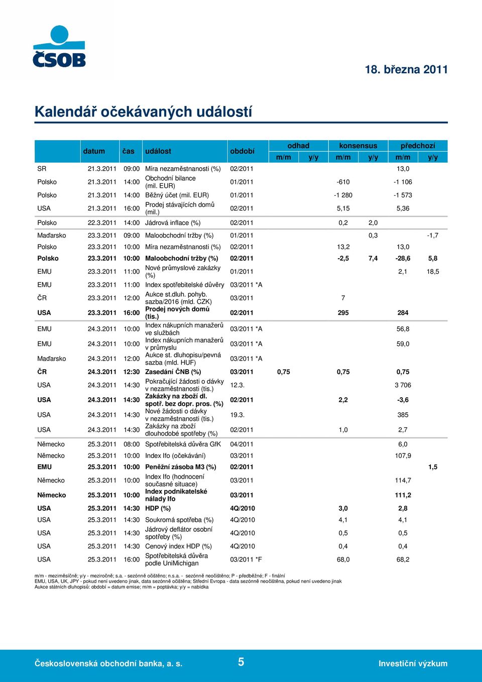 3.2011 09:00 Maloobchodní tržby (%) 01/2011 0,3-1,7 Polsko 23.3.2011 10:00 Míra nezaměstnanosti (%) 02/2011 13,2 13,0 Polsko 23.3.2011 10:00 Maloobchodní tržby (%) 02/2011-2,5 7,4-28,6 5,8 Nové průmyslové zakázky EMU 23.