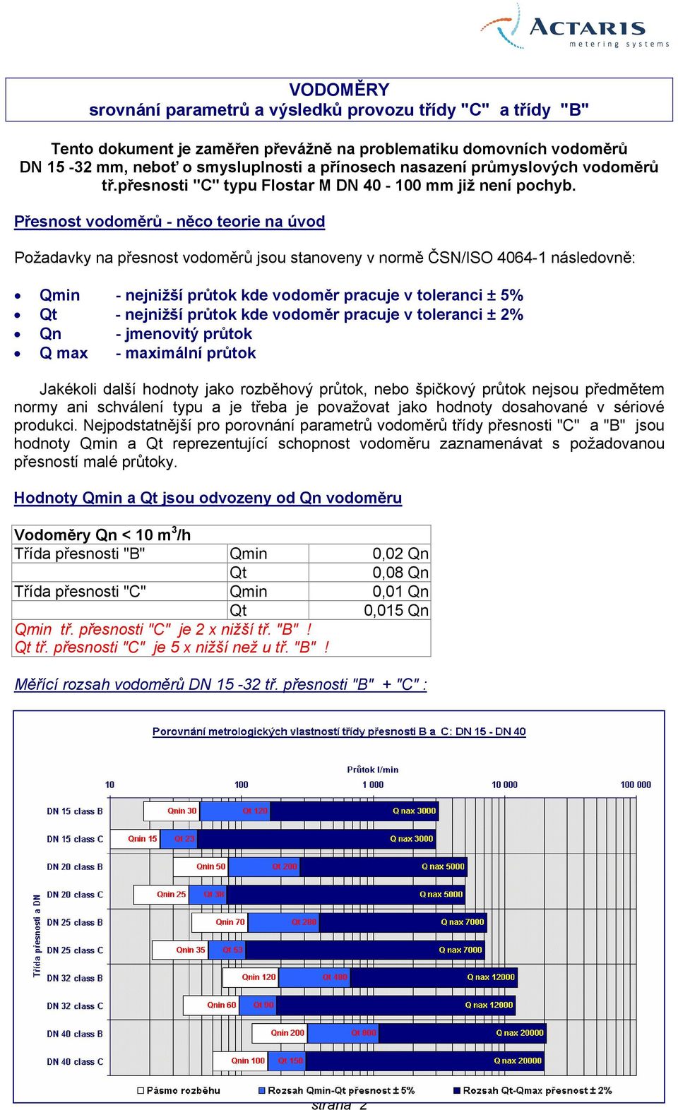 Přesnost vodoměrů - něco teorie na úvod Požadavky na přesnost vodoměrů jsou stanoveny v normě ČSN/ISO 4064-1 následovně: Qmin - nejnižší průtok kde vodoměr pracuje v toleranci ± 5% Qt - nejnižší