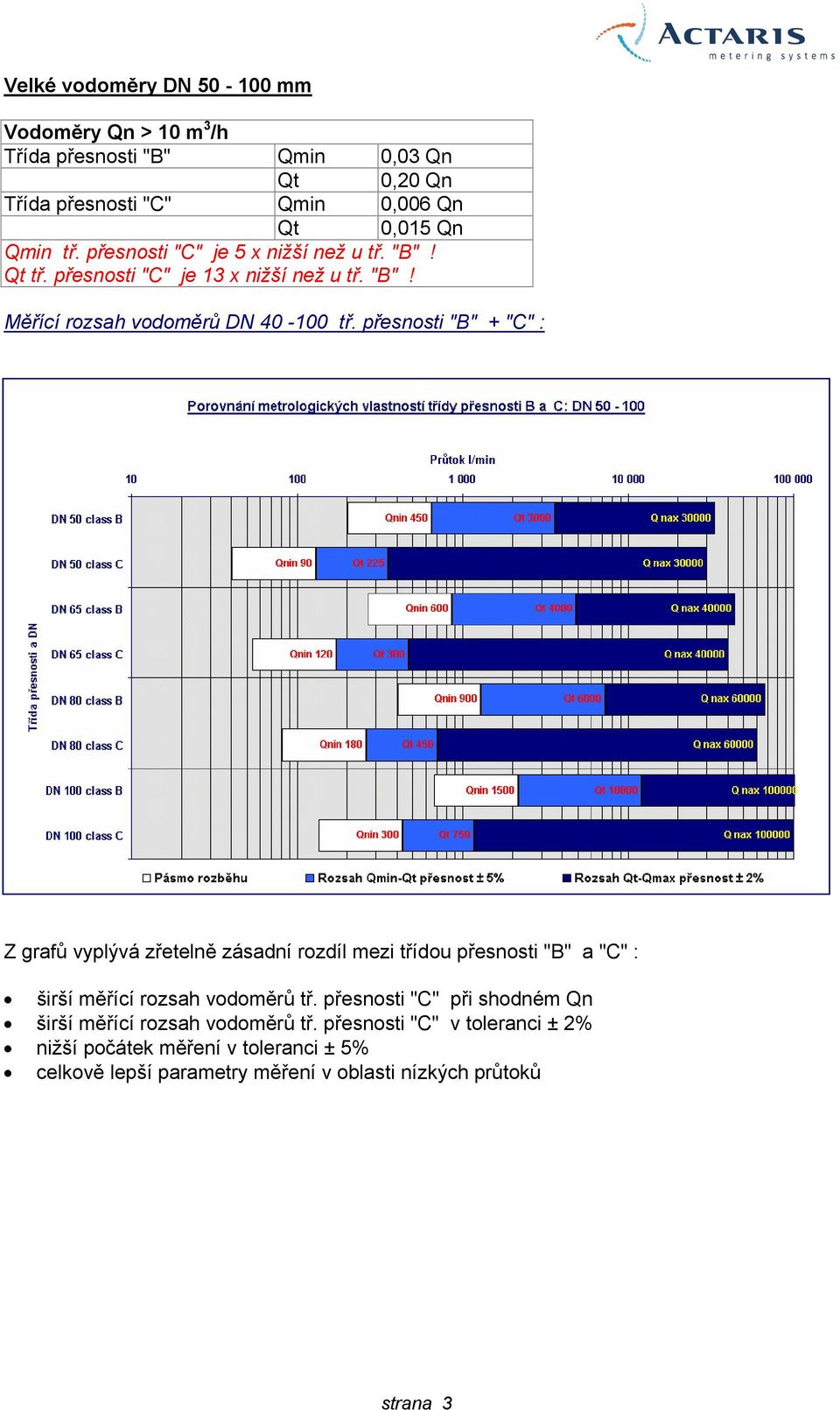 přesnosti "B" + "C" : Z grafů vyplývá zřetelně zásadní rozdíl mezi třídou přesnosti "B" a "C" : širší měřící rozsah vodoměrů tř.