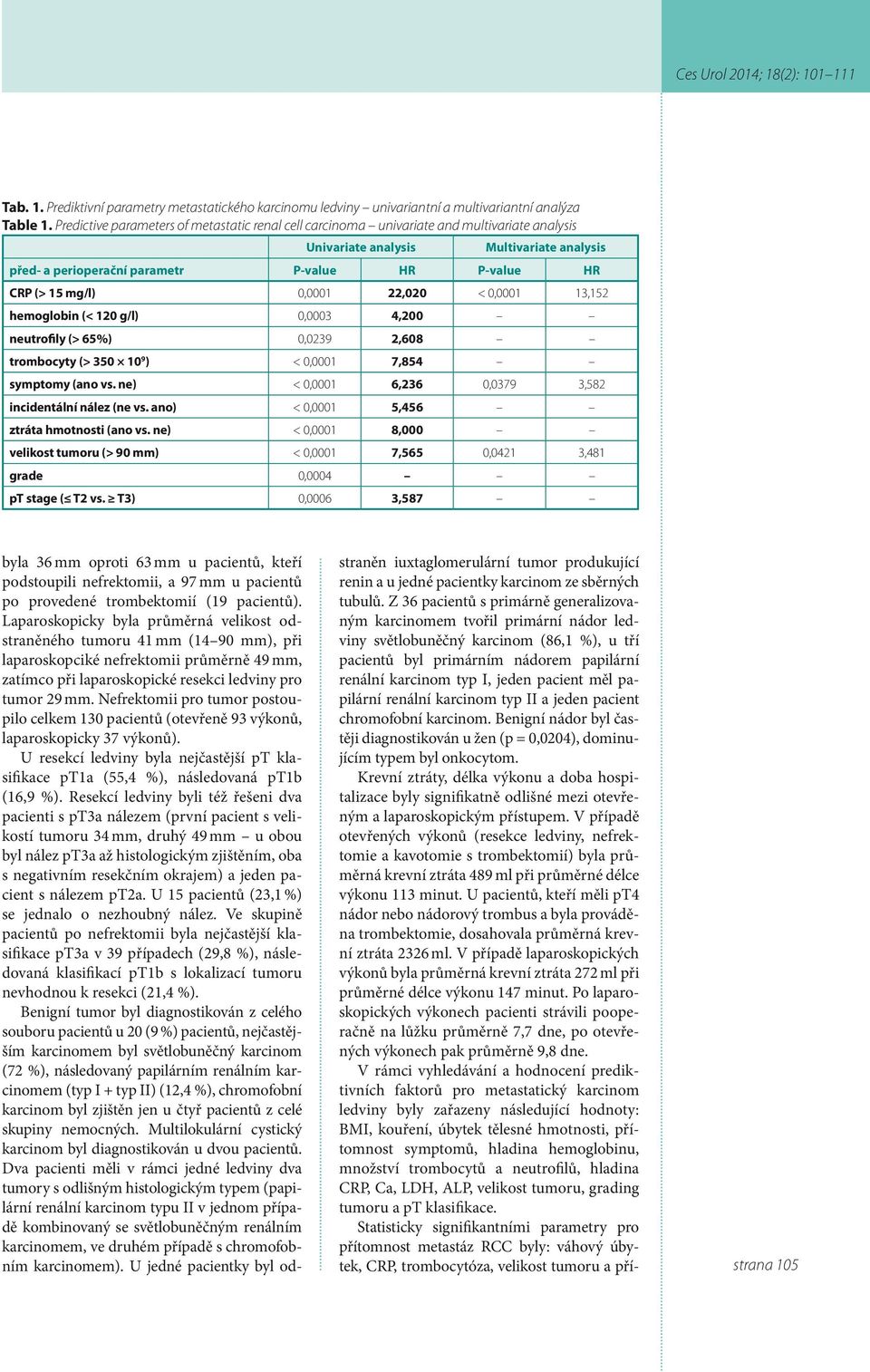 mg/l) 0,0001 22,020 < 0,0001 13,152 hemoglobin (< 120 g/l) 0,0003 4,200 neutrofily (> 65%) 0,0239 2,608 trombocyty (> 350 10 9 ) < 0,0001 7,854 symptomy (ano vs.