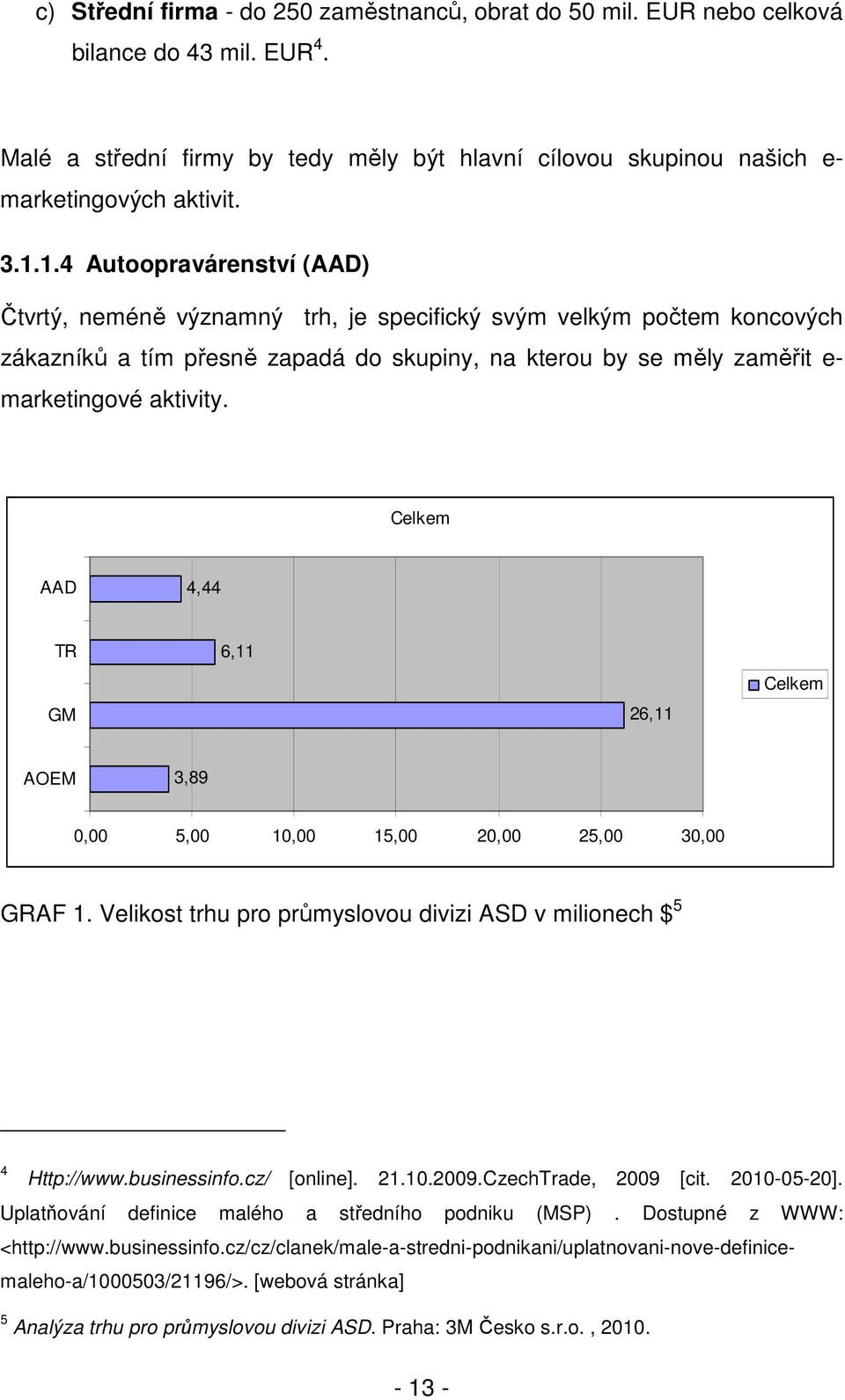 Celkem AAD 4,44 TR GM 6,11 26,11 Celkem AOEM 3,89 0,00 5,00 10,00 15,00 20,00 25,00 30,00 GRAF 1. Velikost trhu pro průmyslovou divizi ASD v milionech $ 5 4 Http://www.businessinfo.cz/ [online]. 21.