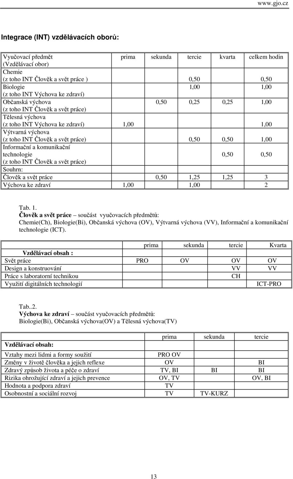 0,50 0,50 1,00 Informační a komunikační technologie 0,50 0,50 (z toho INT Člověk a svět práce) Souhrn: Člověk a svět práce 0,50 1,25 1,25 3 Výchova ke zdraví 1,00 1,00 2 Tab. 1. Člověk a svět práce součást vyučovacích předmětů: Chemie(Ch), Biologie(Bi), Občanská výchova (OV), Výtvarná výchova (VV), Informační a komunikační technologie (ICT).