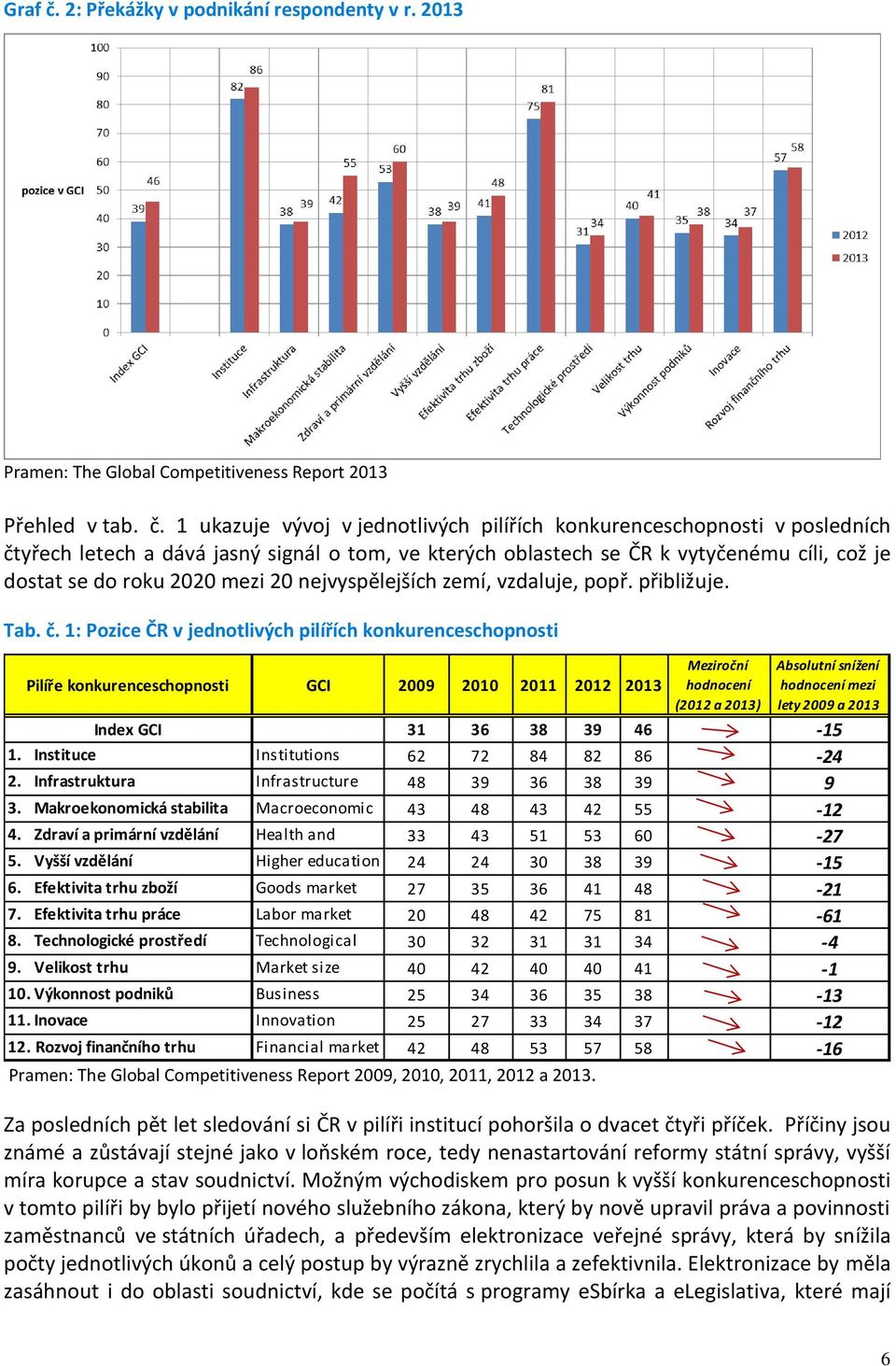 1 ukazuje vývoj v jednotlivých pilířích konkurenceschopnosti v posledních čtyřech letech a dává jasný signál o tom, ve kterých oblastech se ČR k vytyčenému cíli, což je dostat se do roku 2020 mezi 20