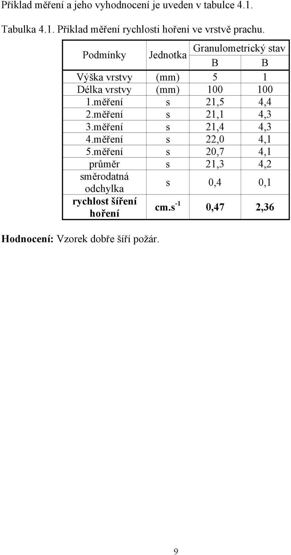 měření s 21,5 4,4 2.měření s 21,1 4,3 3.měření s 21,4 4,3 4.měření s 22,0 4,1 5.