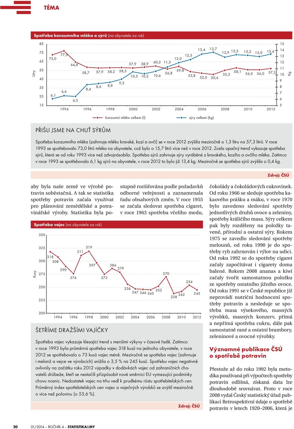 celkem (kg) PŘIŠLI JSME NA CHUŤ SÝRŮM Spotřeba konzumního mléka (zahrnuje mléko kravské, kozí a ovčí) se v roce 2012 zvýšila meziročně o 1,3 litru na 57,3 litrů.