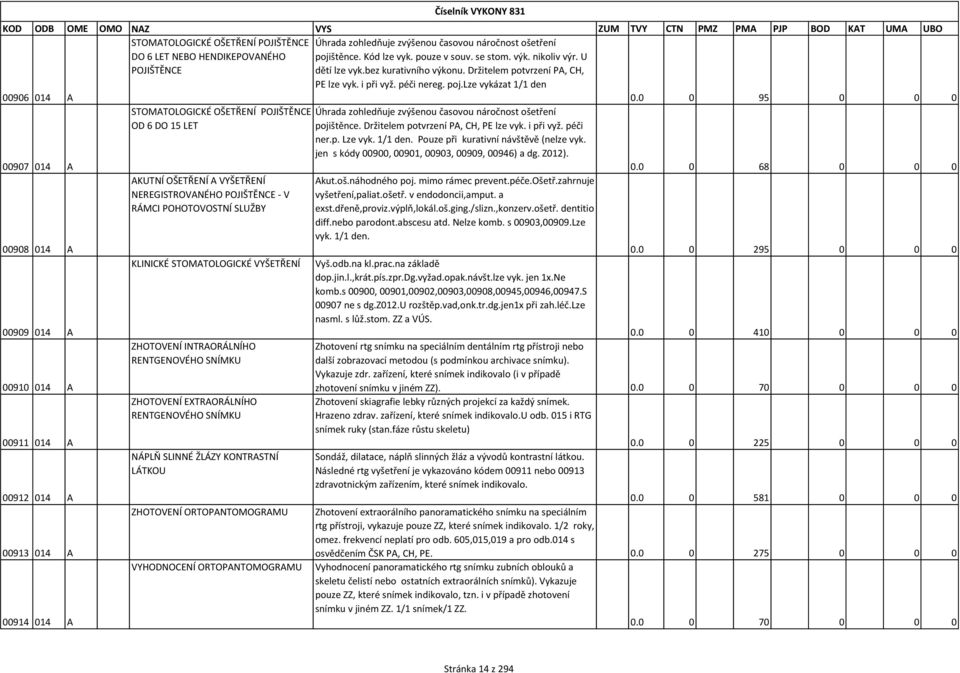 0 0 95 0 0 0 00907 014 A 00908 014 A 00909 014 A 00910 014 A 00911 014 A 00912 014 A 00913 014 A 00914 014 A STOMATOLOGICKÉ OŠETŘENÍ POJIŠTĚNCE OD 6 DO 15 LET AKUTNÍ OŠETŘENÍ A VYŠETŘENÍ
