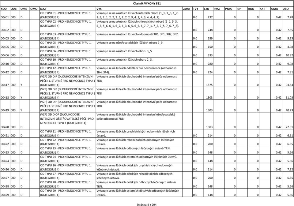 0 248 0 0 0.42 7.85 OD TYPU 03 - PRO NEMOCNICE TYPU 1, Vykazuje se na akutních lůžkách odborností 3H1, 3F1, 3H2, 3F2. 00403 000 D (KATEGORIE 4) 0.0 289 0 0 0.42 9.