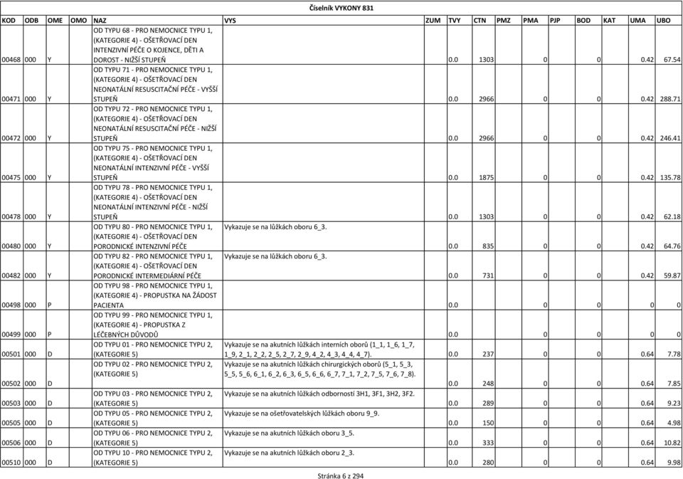 71 OD TYPU 72 - PRO NEMOCNICE TYPU 1, (KATEGORIE 4) - OŠETŘOVACÍ DEN NEONATÁLNÍ RESUSCITAČNÍ PÉČE - NIŽŠÍ 00472 000 Y STUPEŇ 0.0 2966 0 0 0.42 246.