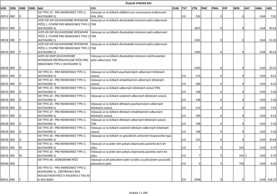 64 (VZP) OD DIP (DLOUHODOBÉ INTENZIVNÍ Vykazuje se na lůžkách dlouhodobé intenzivní péče odbornosti PÉČE) 2. STUPNĚ PRO NEMOCNICE TYPU 2 7D8 00518 000 Y (KATEGORIE 5) 1303 0 0 0.64 51.
