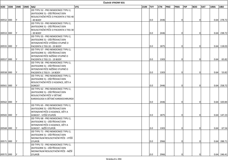 72 OD TYPU 55 - PRO NEMOCNICE TYPU 2, (KATEGORIE 5) - OŠETŘOVACÍ DEN INTENZIVNÍ PÉČE VYŠŠÍHO STUPNĚ O 00555 000 Y PACIENTA S TISS 20-29 BODY 0.0 1875 0 0 0.64 118.