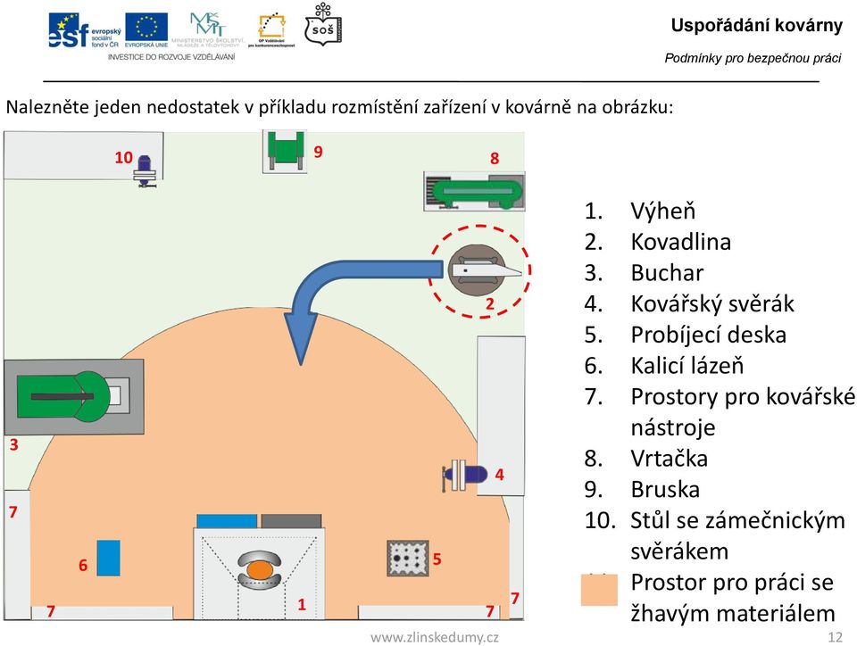 Kovářský svěrák 5. Probíjecí deska 6. Kalicí lázeň.