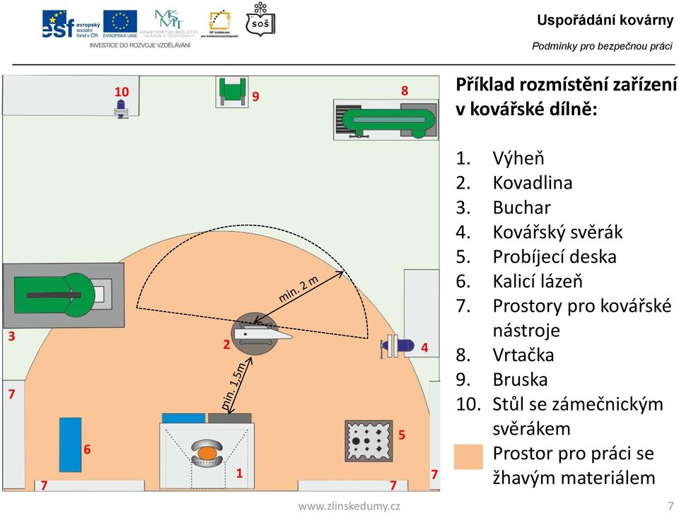 Kalicí lázeň. Prostory pro kovářské nástroje 8. Vrtačka 9. Bruska 10.