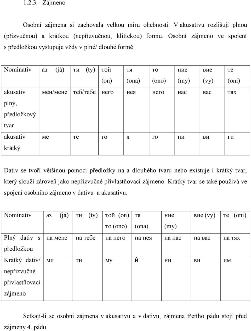 Nominativ аз (já) ти (ty) той (on) тя (ona) то (ono) ние (my) вие (vy) те (oni) akusativ мен/мене теб/тебе него нея него нас вас тях plný, předložkový tvar akusativ krátký ме те го я го ни ви ги