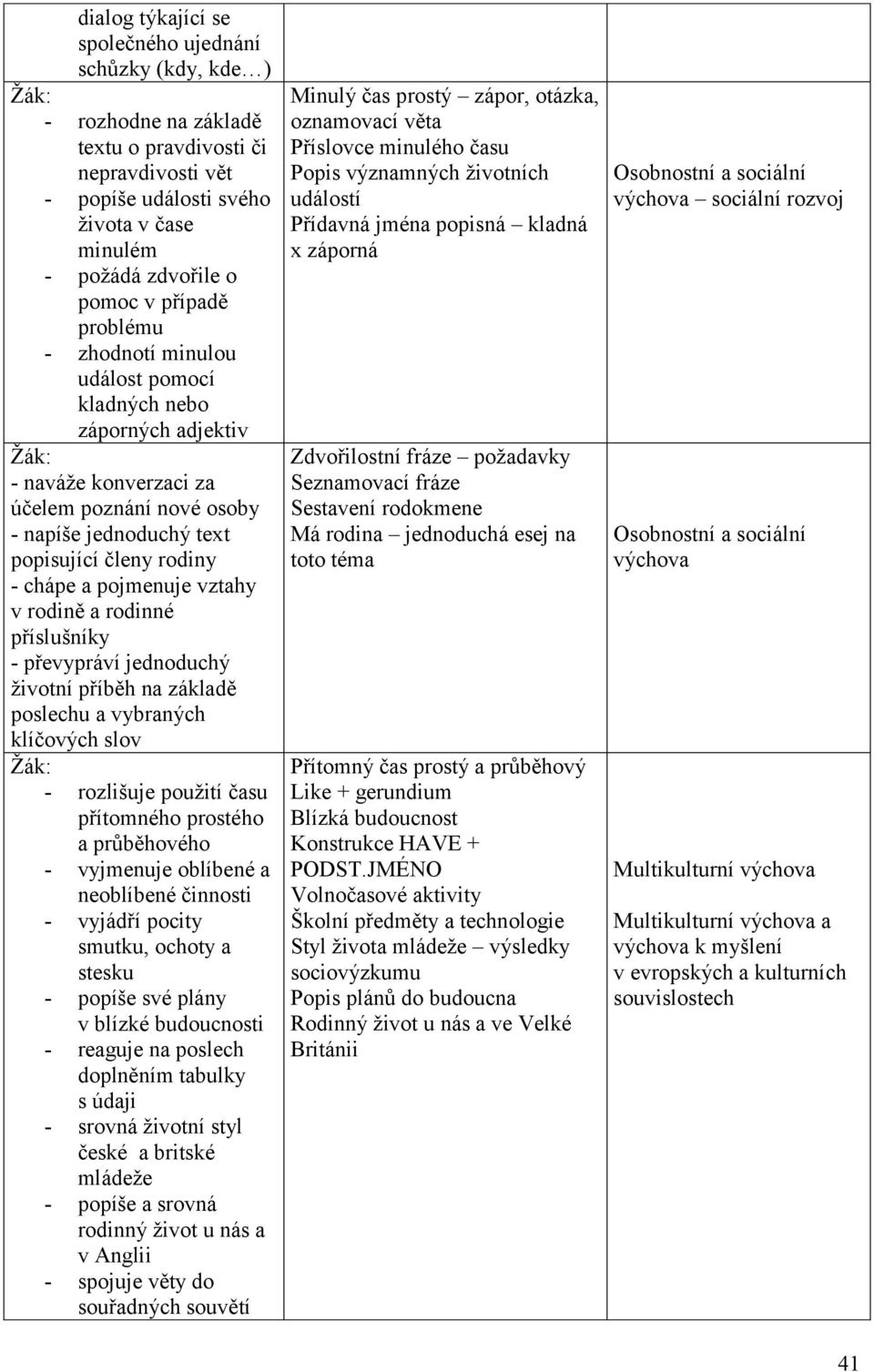 pojmenuje vztahy v rodině a rodinné příslušníky - převypráví jednoduchý ţivotní příběh na základě poslechu a vybraných klíčových slov - rozlišuje pouţití času přítomného prostého a průběhového -