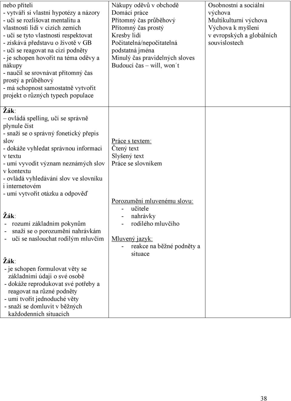 ovládá spelling, učí se správně plynule číst - snaţí se o správný fonetický přepis slov - dokáţe vyhledat správnou informaci v textu - umí vyvodit význam neznámých slov v kontextu - ovládá