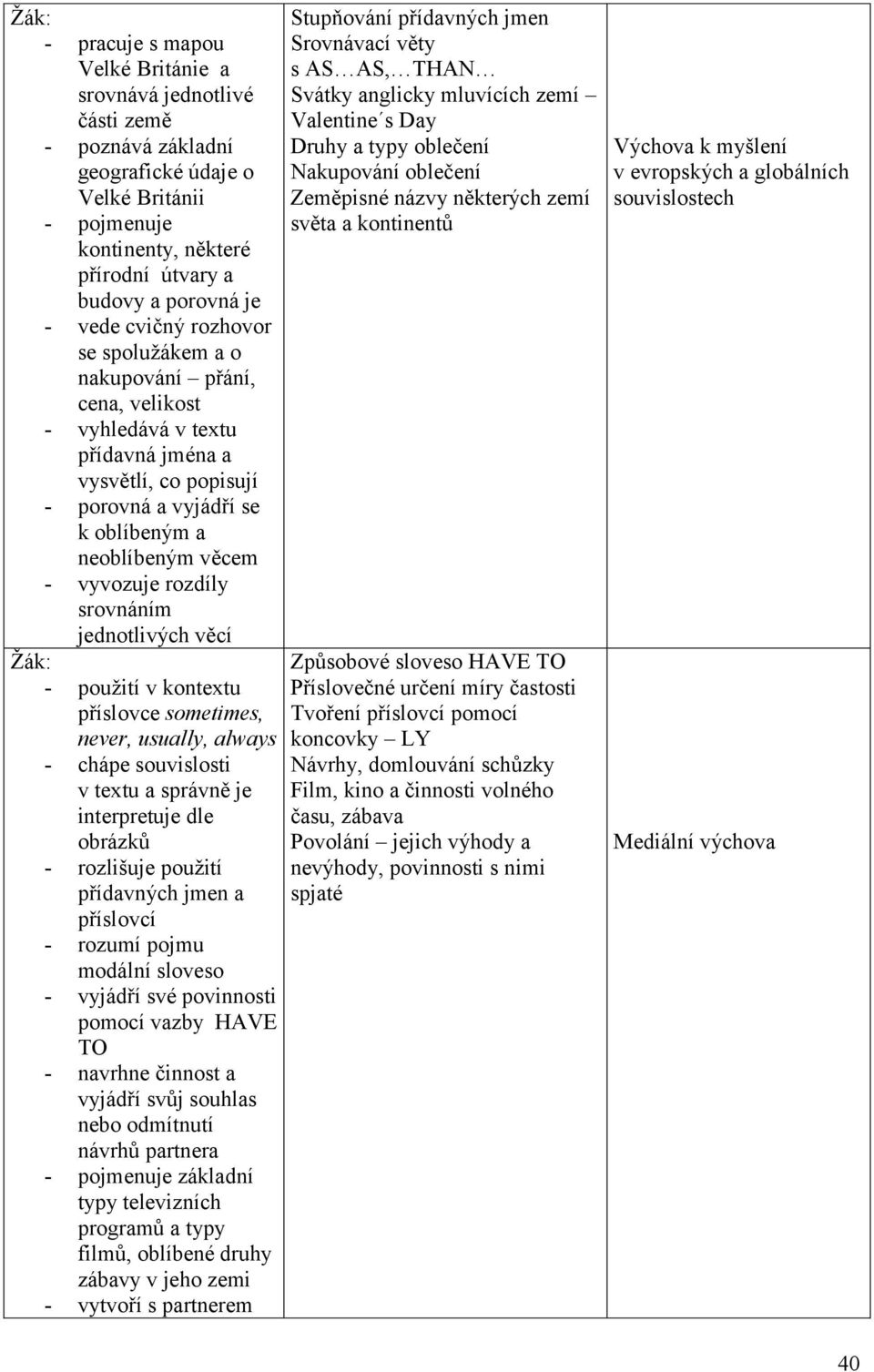 srovnáním jednotlivých věcí - pouţití v kontextu příslovce sometimes, never, usually, always - chápe souvislosti v textu a správně je interpretuje dle obrázků - rozlišuje pouţití přídavných jmen a