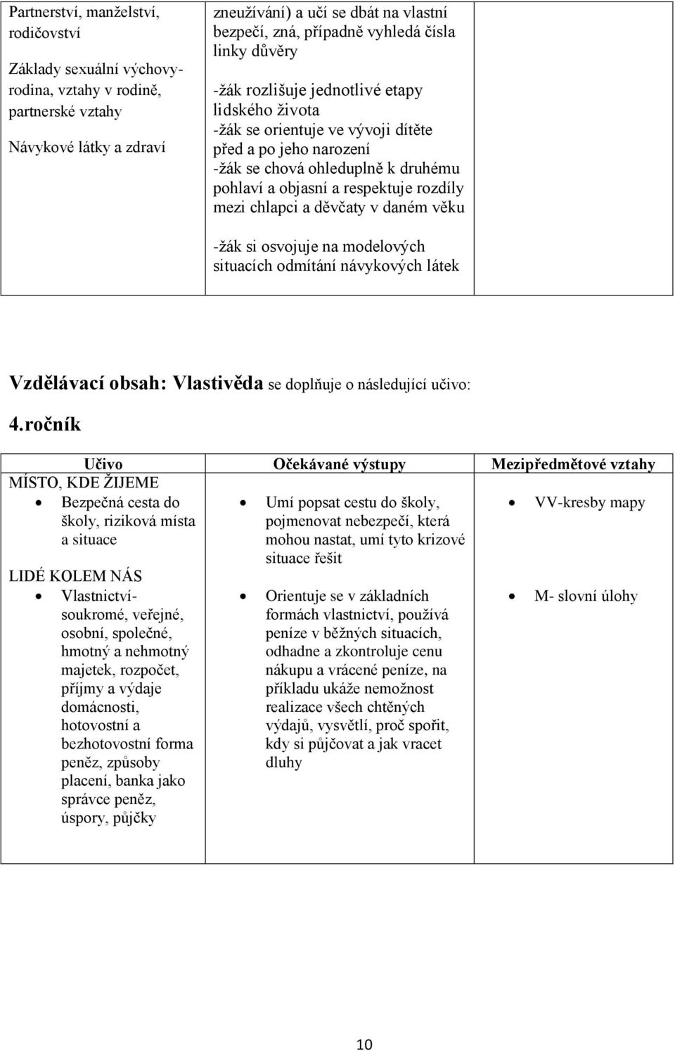 mezi chlapci a děvčaty v daném věku -žák si osvojuje na modelových situacích odmítání návykových látek Vzdělávací obsah: Vlastivěda se doplňuje o následující učivo: 4.