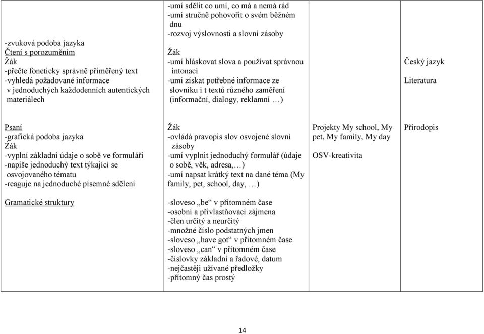 zaměření (informační, dialogy, reklamní ) Český jazyk Literatura Psaní -grafická podoba jazyka Źák -vyplní základní údaje o sobě ve formuláři -napíše jednoduchý text týkající se osvojovaného tématu