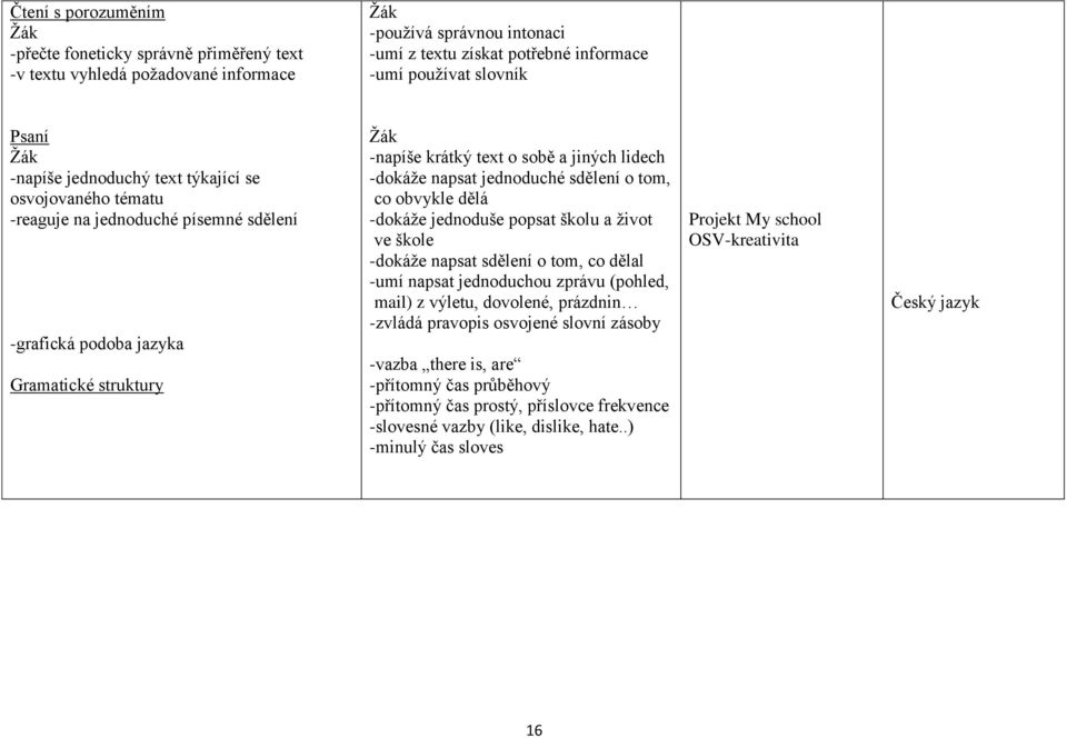 jednoduché sdělení o tom, co obvykle dělá -dokáže jednoduše popsat školu a život ve škole -dokáže napsat sdělení o tom, co dělal -umí napsat jednoduchou zprávu (pohled, mail) z výletu, dovolené,