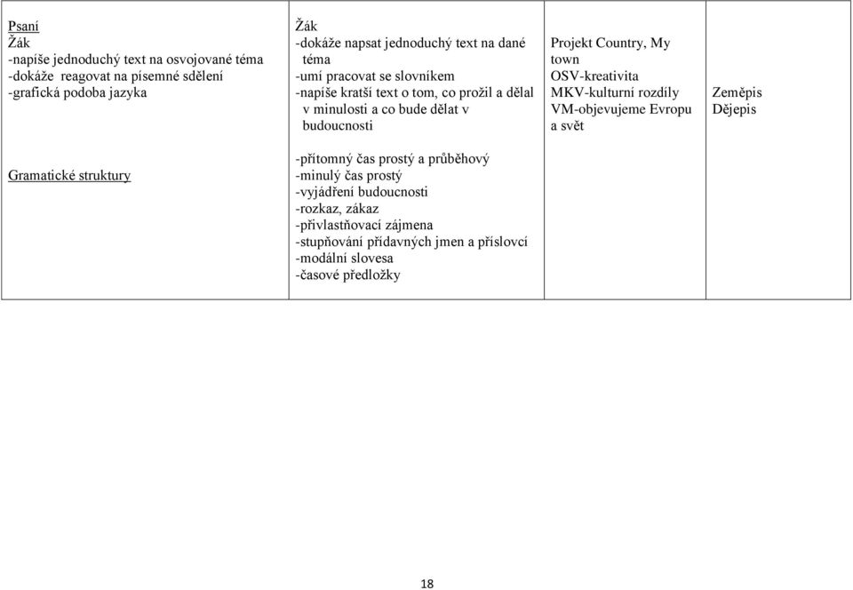 town OSV-kreativita MKV-kulturní rozdíly VM-objevujeme Evropu a svět Zeměpis Dějepis Gramatické struktury -přítomný čas prostý a průběhový