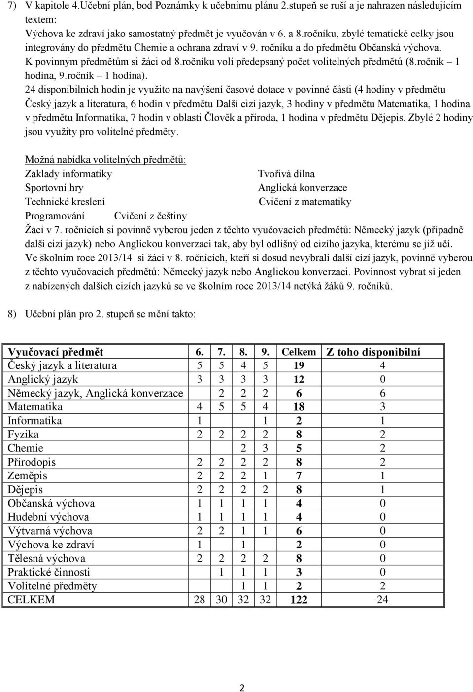 ročníku volí předepsaný počet volitelných předmětů (8.ročník 1 hodina, 9.ročník 1 hodina).