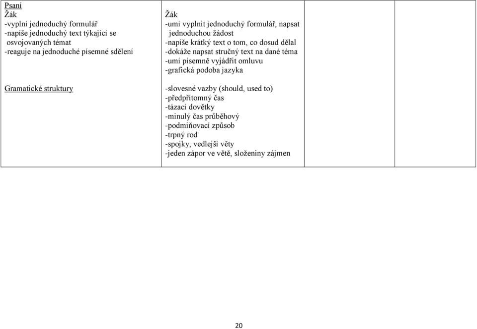 napsat stručný text na dané téma -umí písemně vyjádřit omluvu -grafická podoba jazyka -slovesné vazby (should, used to)