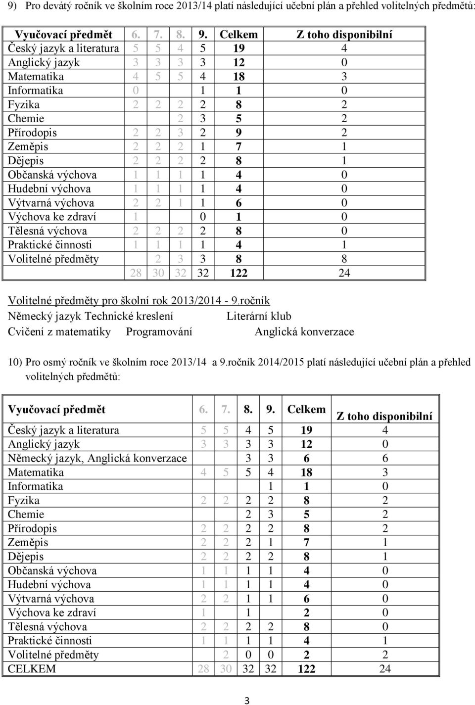 Zeměpis 2 2 2 1 7 1 Dějepis 2 2 2 2 8 1 Občanská výchova 1 1 1 1 4 0 Hudební výchova 1 1 1 1 4 0 Výtvarná výchova 2 2 1 1 6 0 Výchova ke zdraví 1 0 1 0 Tělesná výchova 2 2 2 2 8 0 Praktické činnosti