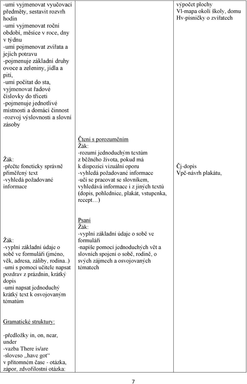 text -vyhledá požadované informace Čtení s porozuměním : -rozumí jednoduchým textům z běžného života, pokud má k dispozici vizuální oporu -vyhledá požadované informace -učí se pracovat se slovníkem,