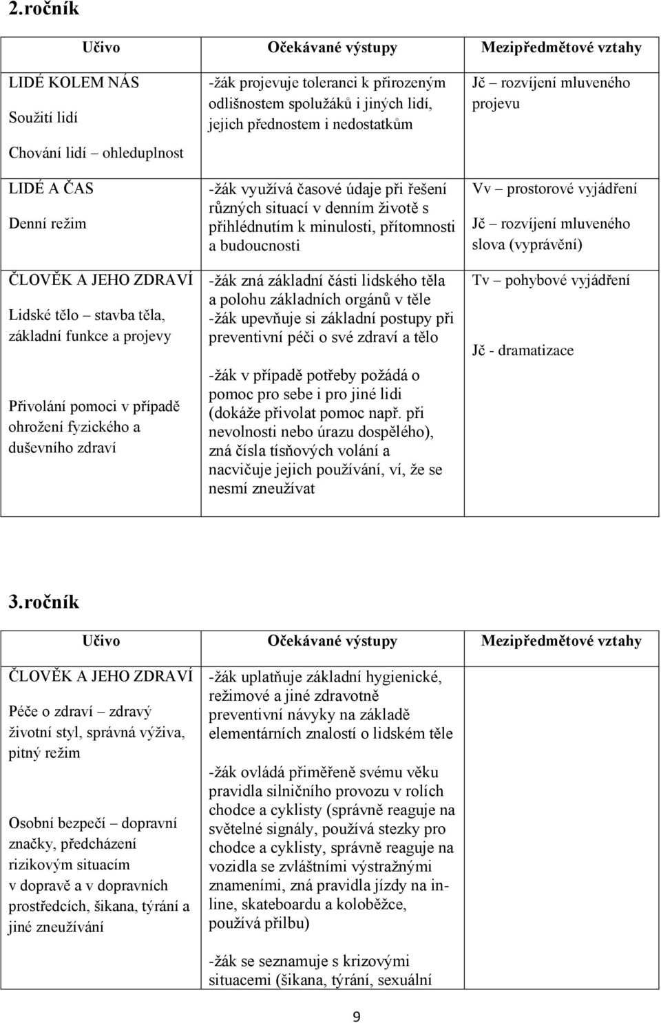 údaje při řešení různých situací v denním životě s přihlédnutím k minulosti, přítomnosti a budoucnosti -žák zná základní části lidského těla a polohu základních orgánů v těle -žák upevňuje si