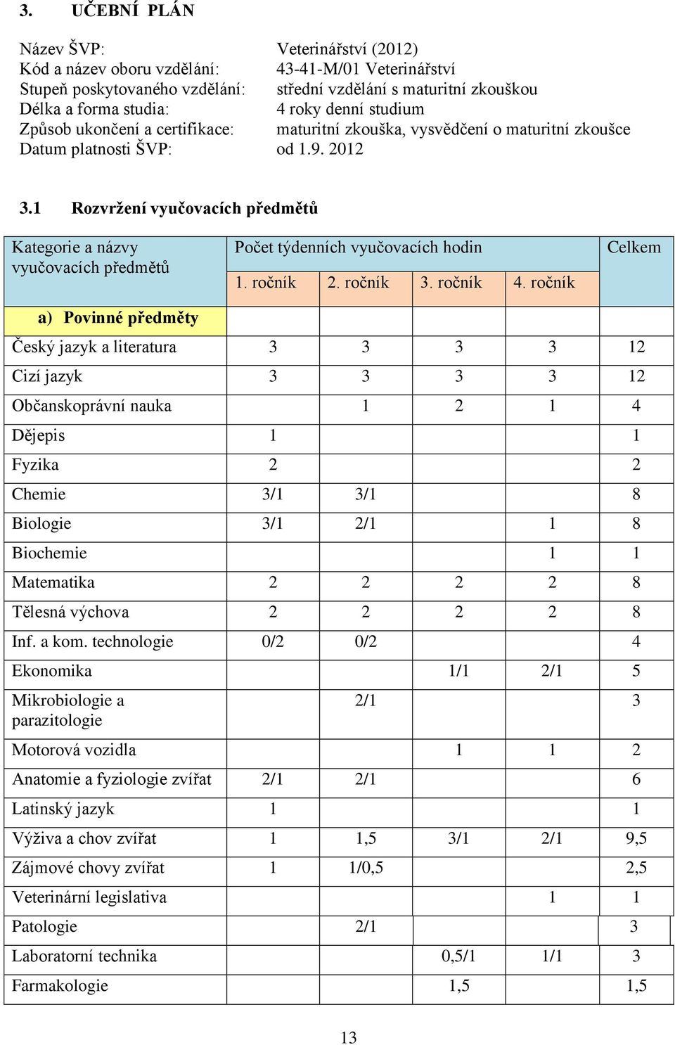 1 Rozvržení vyučovacích předmětů Kategorie a názvy vyučovacích předmětů Počet týdenních vyučovacích hodin 1. ročník 2. ročník 3. ročník 4.