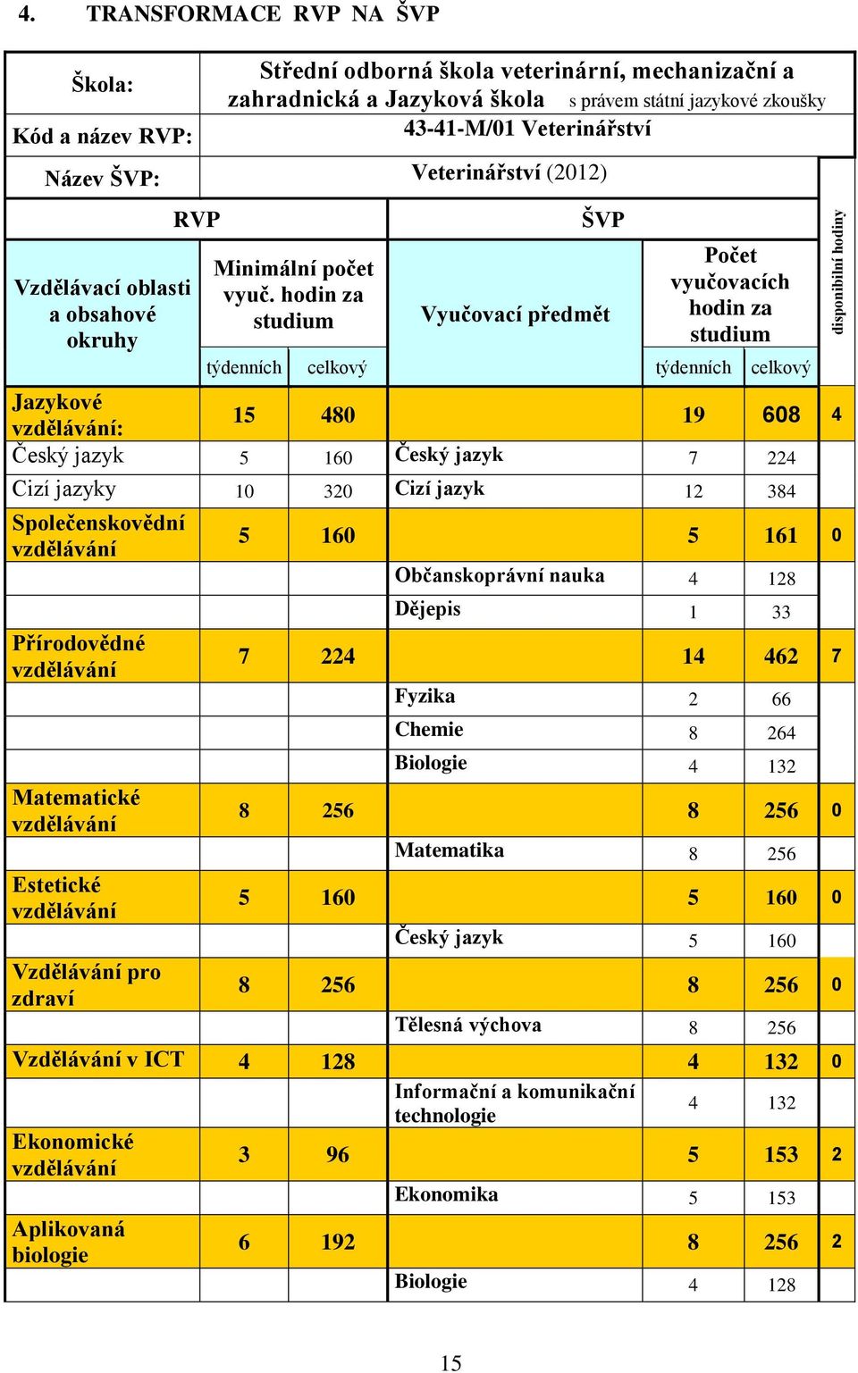 Veterinářství (2012) Vzdělávací oblasti a obsahové okruhy RVP Minimální počet vyuč.