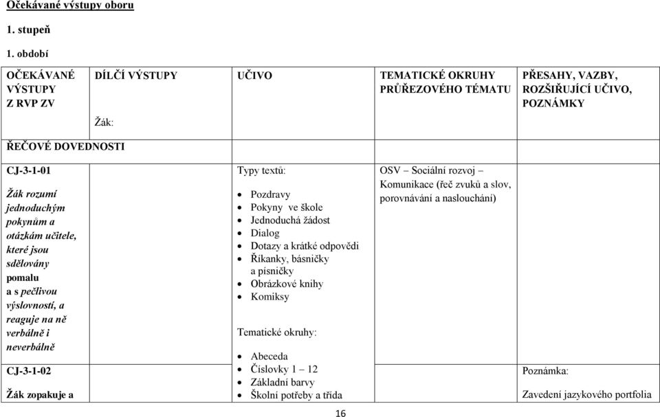 rozumí jednoduchým pokynům a otázkám učitele, které jsou sdělovány pomalu a s pečlivou výslovností, a reaguje na ně verbálně i neverbálně CJ-3-1-02 Žák zopakuje a Typy textů: