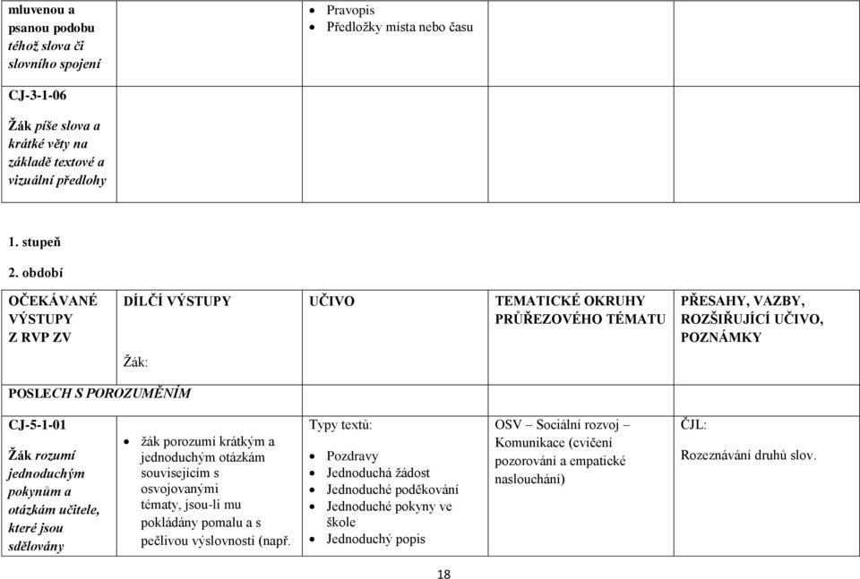 pokynům a otázkám učitele, které jsou sdělovány žák porozumí krátkým a jednoduchým otázkám souvisejícím s osvojovanými tématy, jsou-li mu pokládány pomalu a s pečlivou výslovností (např.