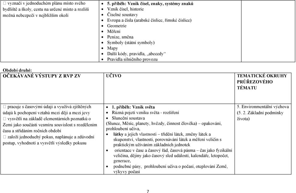 kódy, pravidla, abecedy Pravidla silničního provozu Období druhé: OČEKÁVANÉ VÝSTUPY Z RVP ZV UČIVO TEMATICKÉ OKRUHY PRŮŘEZOVÉHO TÉMATU pracuje s časovými údaji a využívá zjištěných údajů k pochopení