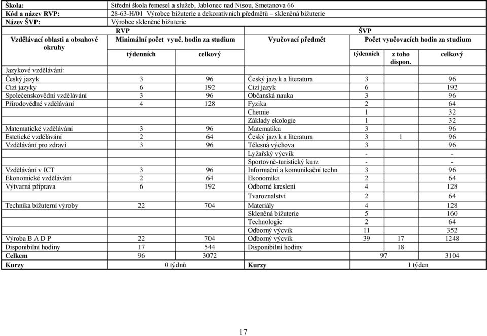 Jazykové vzdělávání: Český jazyk 3 96 Český jazyk a literatura 3 96 Cizí jazyky 6 192 Cizí jazyk 6 192 Společenskovědní vzdělávání 3 96 Občanská nauka 3 96 Přírodovědné vzdělávání 4 128 Fyzika 2 64