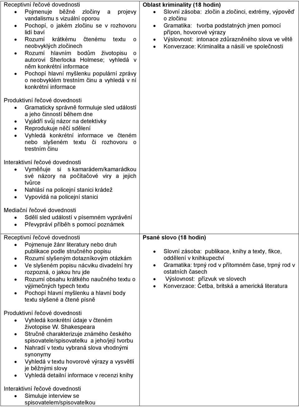 Oblast kriminality (18 hodin) Slovní zásoba: zločin a zločinci, extrémy, výpověď o zločinu Gramatika: tvorba podstatných jmen pomocí přípon, hovorové výrazy Výslovnost: intonace zdůrazněného slova ve