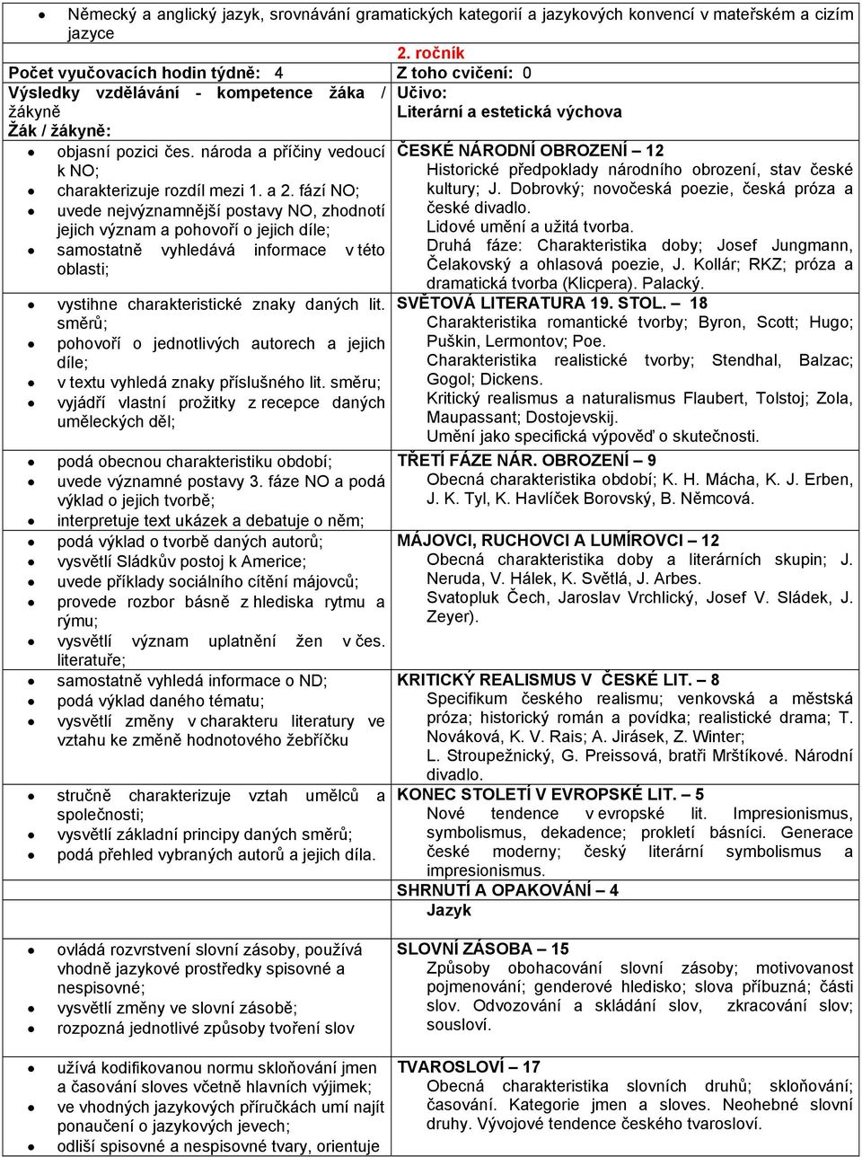 a 2. fází NO; uvede nejvýznamnější postavy NO, zhodnotí jejich význam a pohovoří o jejich díle; samostatně vyhledává informace v této oblasti; vystihne charakteristické znaky daných lit.