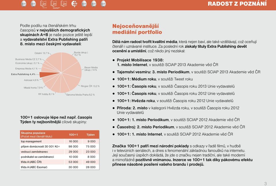 ) 15,7 % Bauer Media (skup.) 14 % Ringier ČR 13,2 % Sanoma Media Praha 8,2 % 100+1 oslovuje lépe než např.