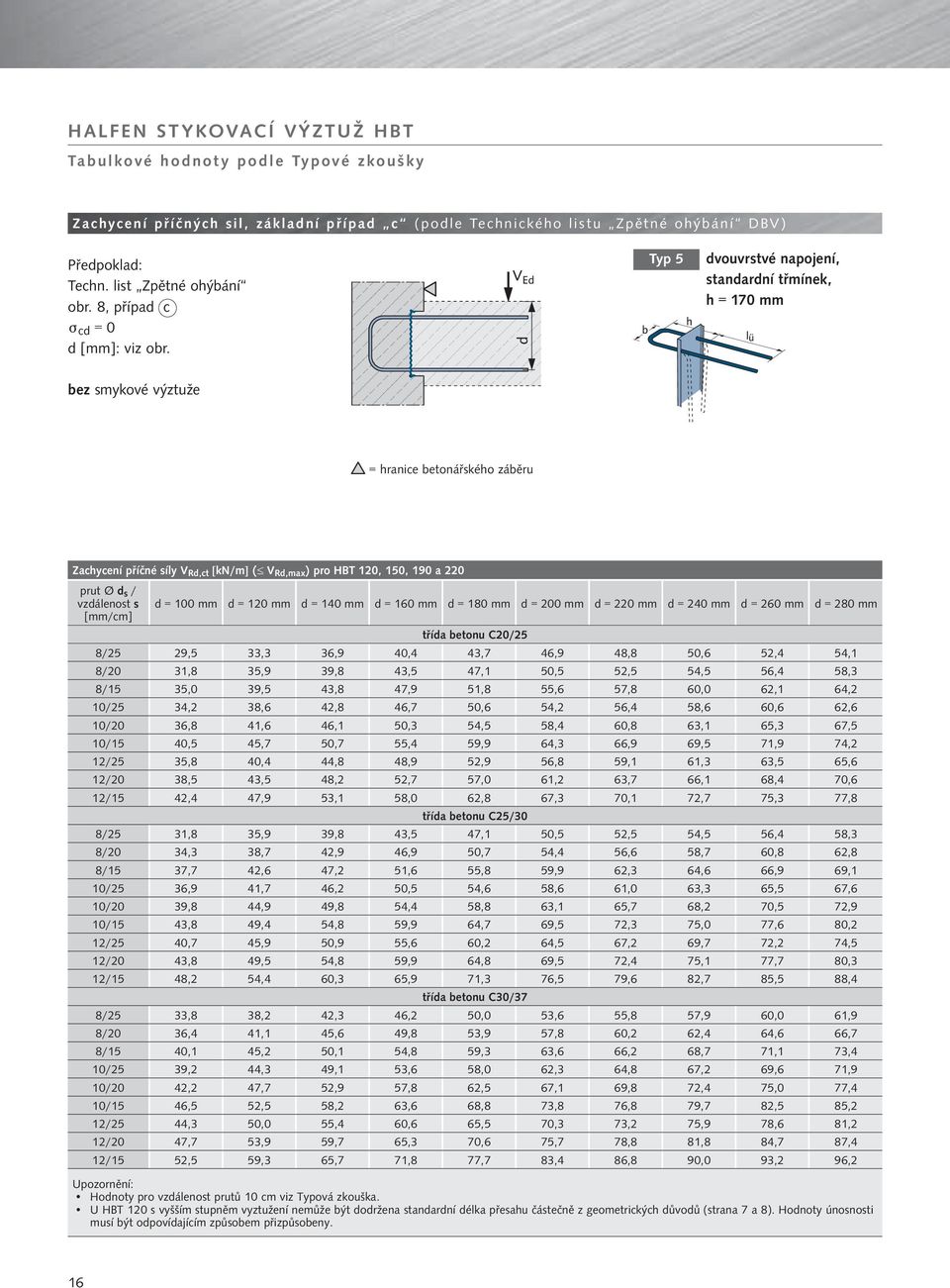 Typ 5 dvouvrstvé napojení, standardní třmínek, h = 170 mm bez smykové výztuže hranice betonářského záběru Zachycení příčné síly V Rd,ct [kn/m] ( V Rd,max ) pro HBT 120, 150, 190 a 220 prut Ø d s /