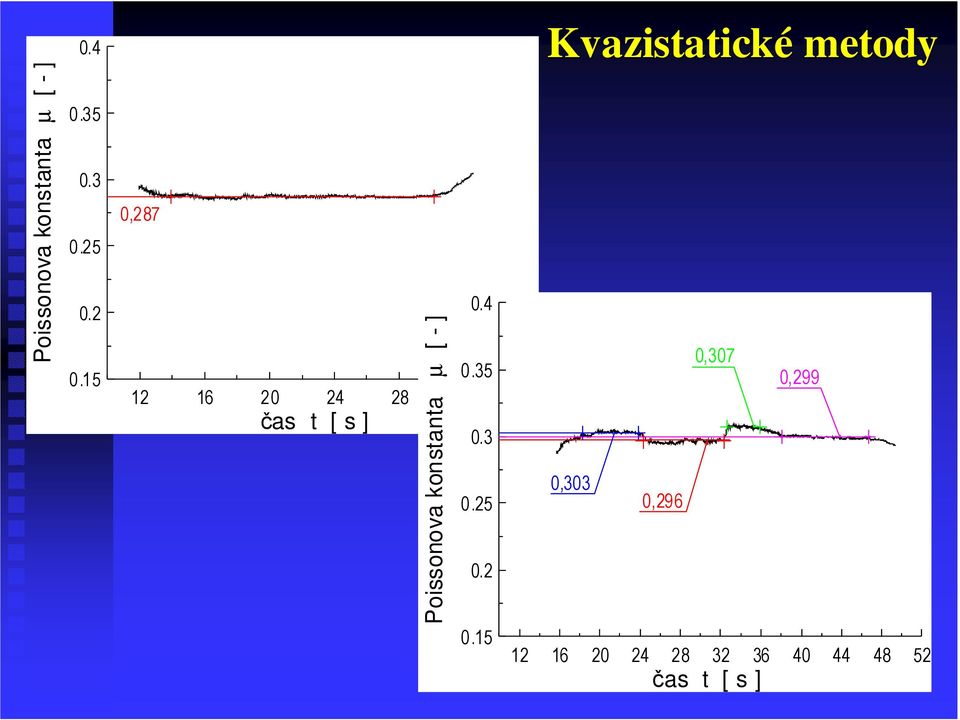 35 12 16 20 24 28 32 36 čas t [ s ] Poissonova konstanta µ [