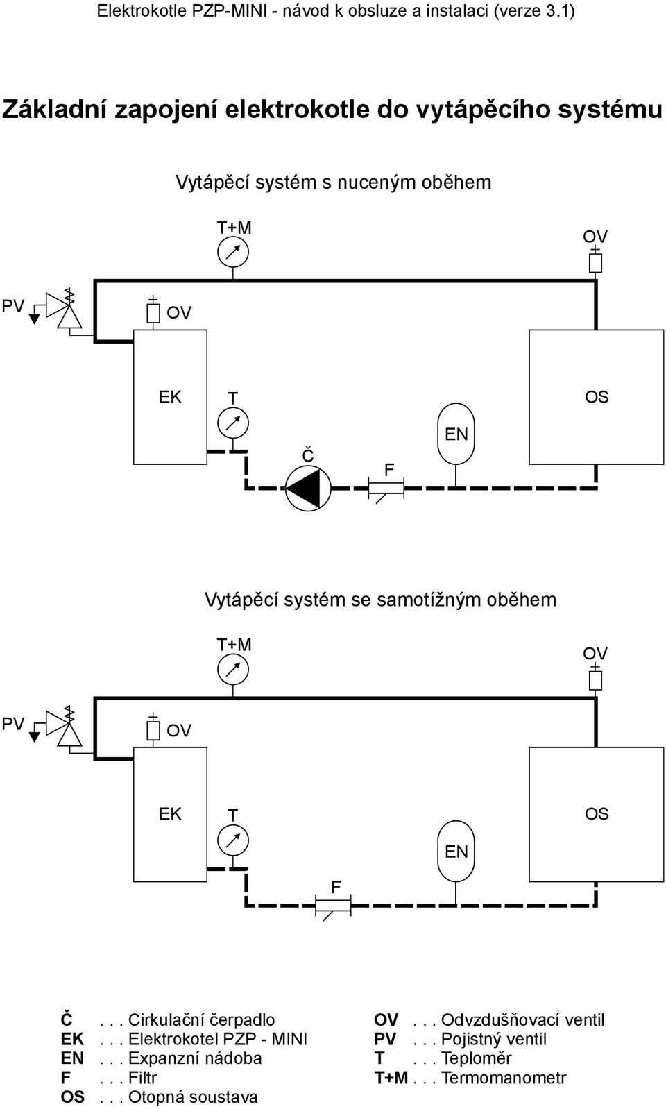 EN F OS...Cirkulační čerpadlo... Elektrokotel PZP - MINI... Expanzní nádoba...filtr.
