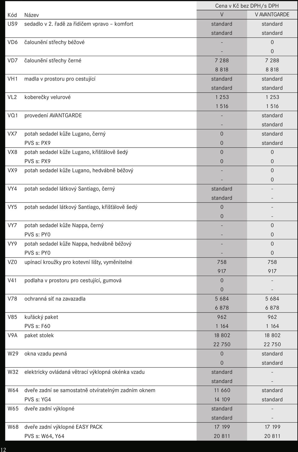 standard standard standard VL2 koberečky velurové 1 253 1 253 1 516 1 516 VQ1 provedení AVANTGARDE - standard - standard VX7 potah sedadel kůže Lugano, černý 0 standard PVS s: PX9 0 standard VX8