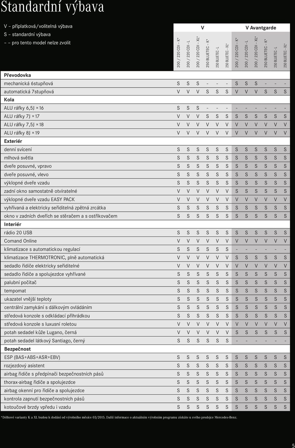 S S V V V S S S Kola ALU ráfky 6,5J 16 S S S - - - - - - - - - ALU ráfky 7J 17 V V V S S S S S S S S S ALU ráfky 7,5J 18 V V V V V V V V V V V V ALU ráfky 8J 19 V V V V V V V V V V V V Exteriér denní