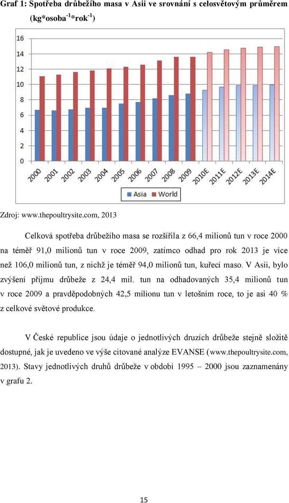 téměř 94,0 milionů tun, kuřecí maso. V Asii, bylo zvýšení příjmu drůbeže z 24,4 mil.