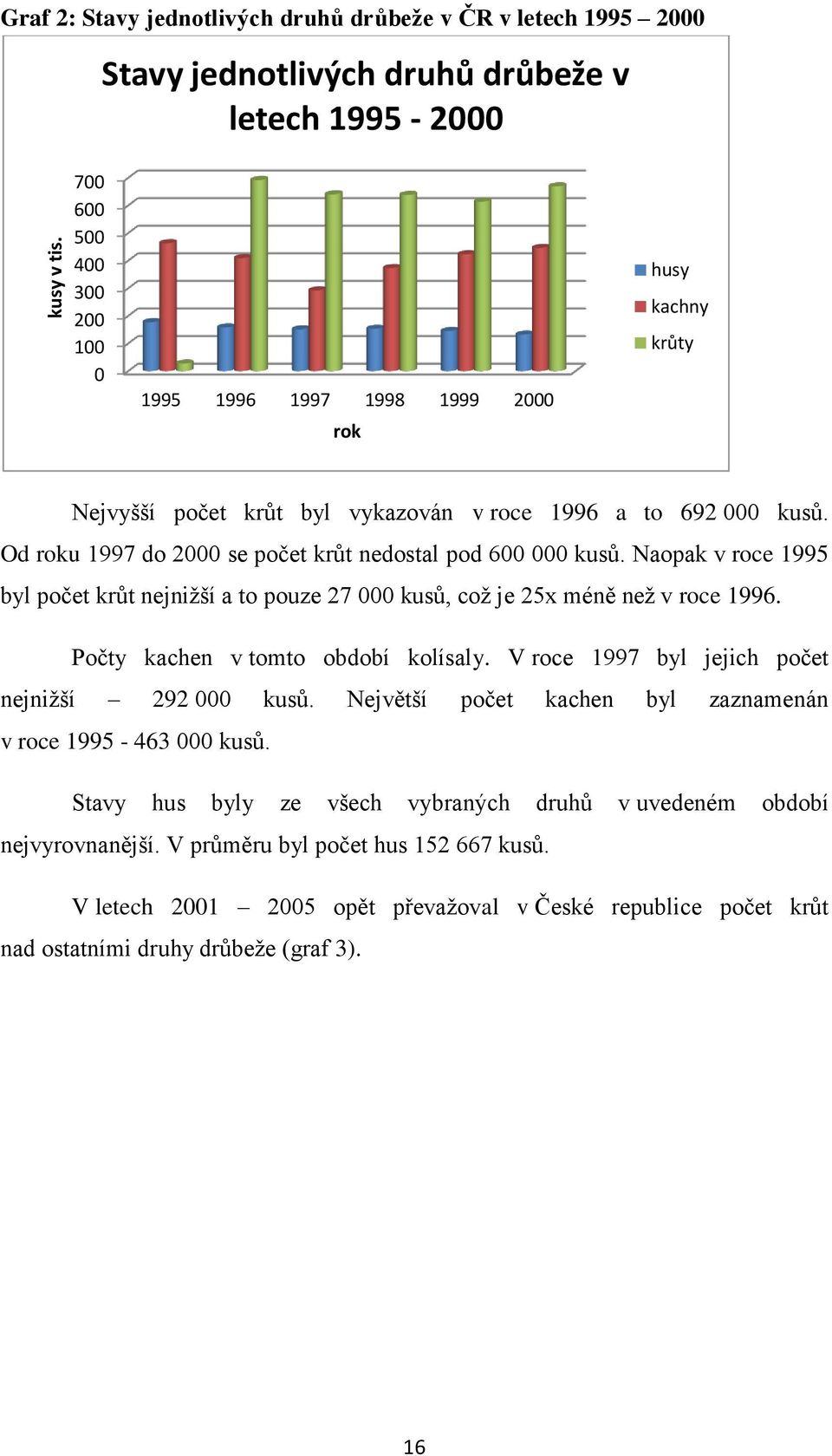 Nejvyšší počet krůt byl vykazován v roce 1996 a to 692 000 kusů. Od roku 1997 do 2000 se počet krůt nedostal pod 600 000 kusů.