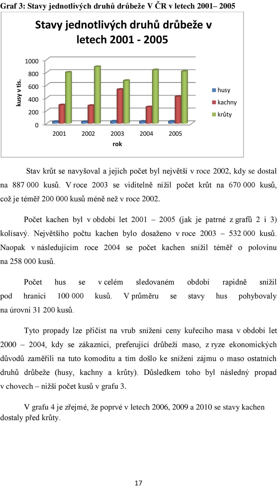 navyšoval a jejich počet byl největší v roce 2002, kdy se dostal na 887 000 kusů. V roce 2003 se viditelně nížil počet krůt na 670 000 kusů, což je téměř 200 000 kusů méně než v roce 2002.