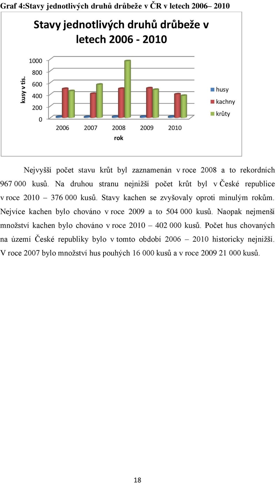 krůty Nejvyšší počet stavu krůt byl zaznamenán v roce 2008 a to rekordních 967 000 kusů. Na druhou stranu nejnižší počet krůt byl v České republice v roce 2010 376 000 kusů.