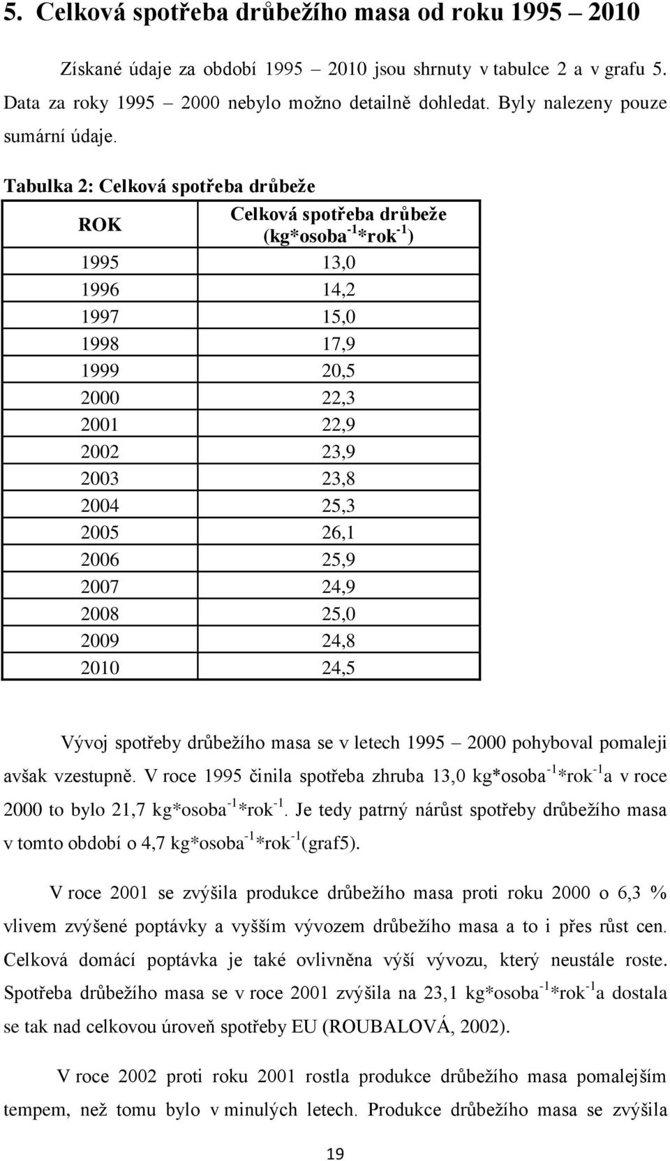 Tabulka 2: Celková spotřeba drůbeže ROK Celková spotřeba drůbeže (kg*osoba -1 *rok -1 ) 1995 13,0 1996 14,2 1997 15,0 1998 17,9 1999 20,5 2000 22,3 2001 22,9 2002 23,9 2003 23,8 2004 25,3 2005 26,1