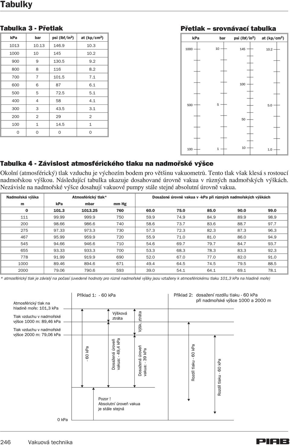 5 1 0 0 0 0 Pøetlak srovnávací tabulka kpa bar psi (lbf/in 2 ) at (kp/cm 2 ) Tabulka 4 - Závislost atmosférického tlaku na nadmoøské výšce Okolní (atmosférický) tlak vzduchu je výchozím bodem pro